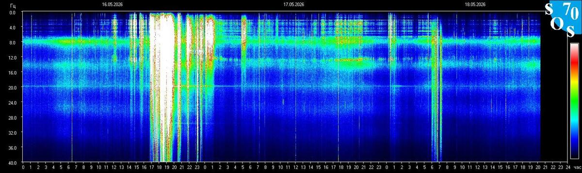 Live Schumann Resonance spectrogram from Tomsk State University