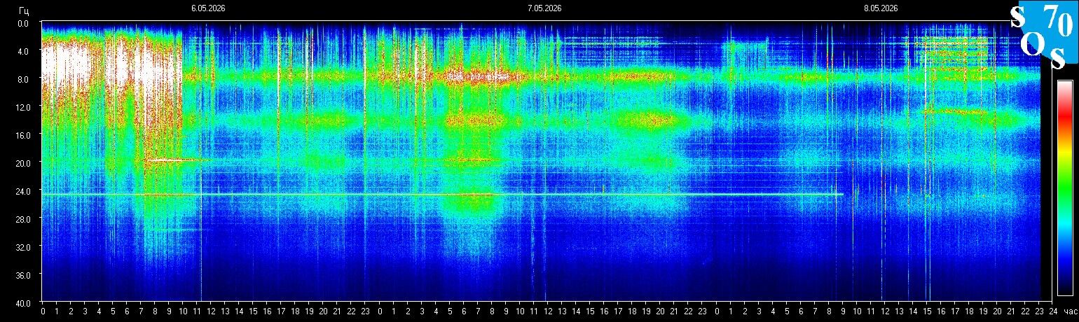 Live Schumann Resonance spectrogram from Tomsk State University, Russia — last 24h